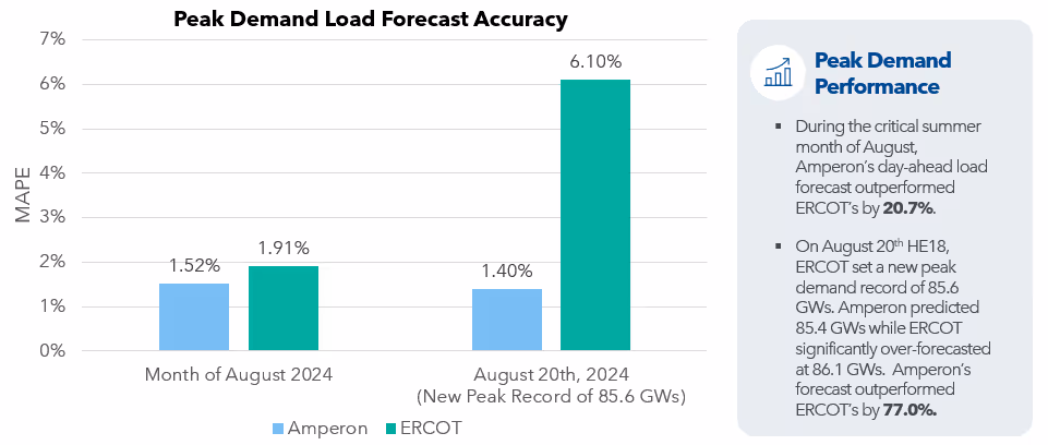 A graph of a load forecastDescription automatically generated with medium confidence