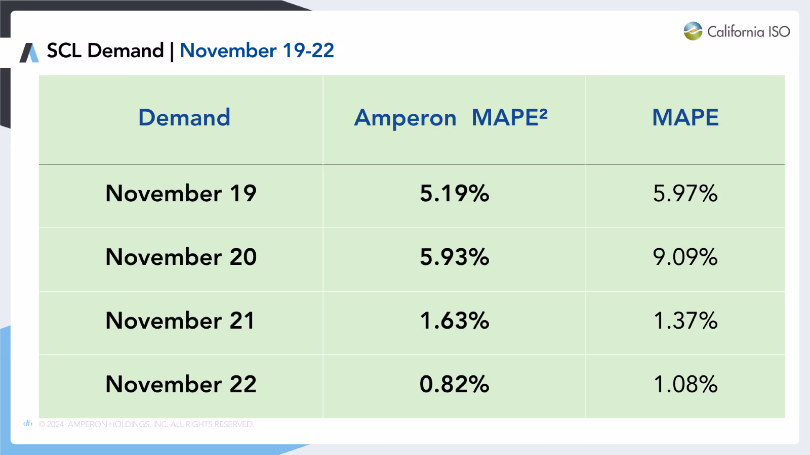 Table showing SCL demand forecast accuracy for November 19-22 comparing Amperon MAPE² versus ISO MAPE, with Amperon showing 5.19%, 5.93%, 1.63%, and 0.82% compared to ISO's 5.97%, 9.09%, 1.37%, and 1.08%