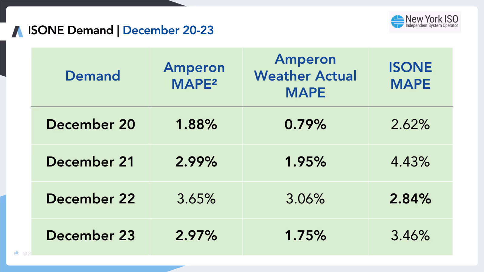 Table displaying ISONE Demand forecasts for December 20-23, comparing Amperon MAPE, Amperon Weather Actual MAPE, and ISONE MAPE percentages