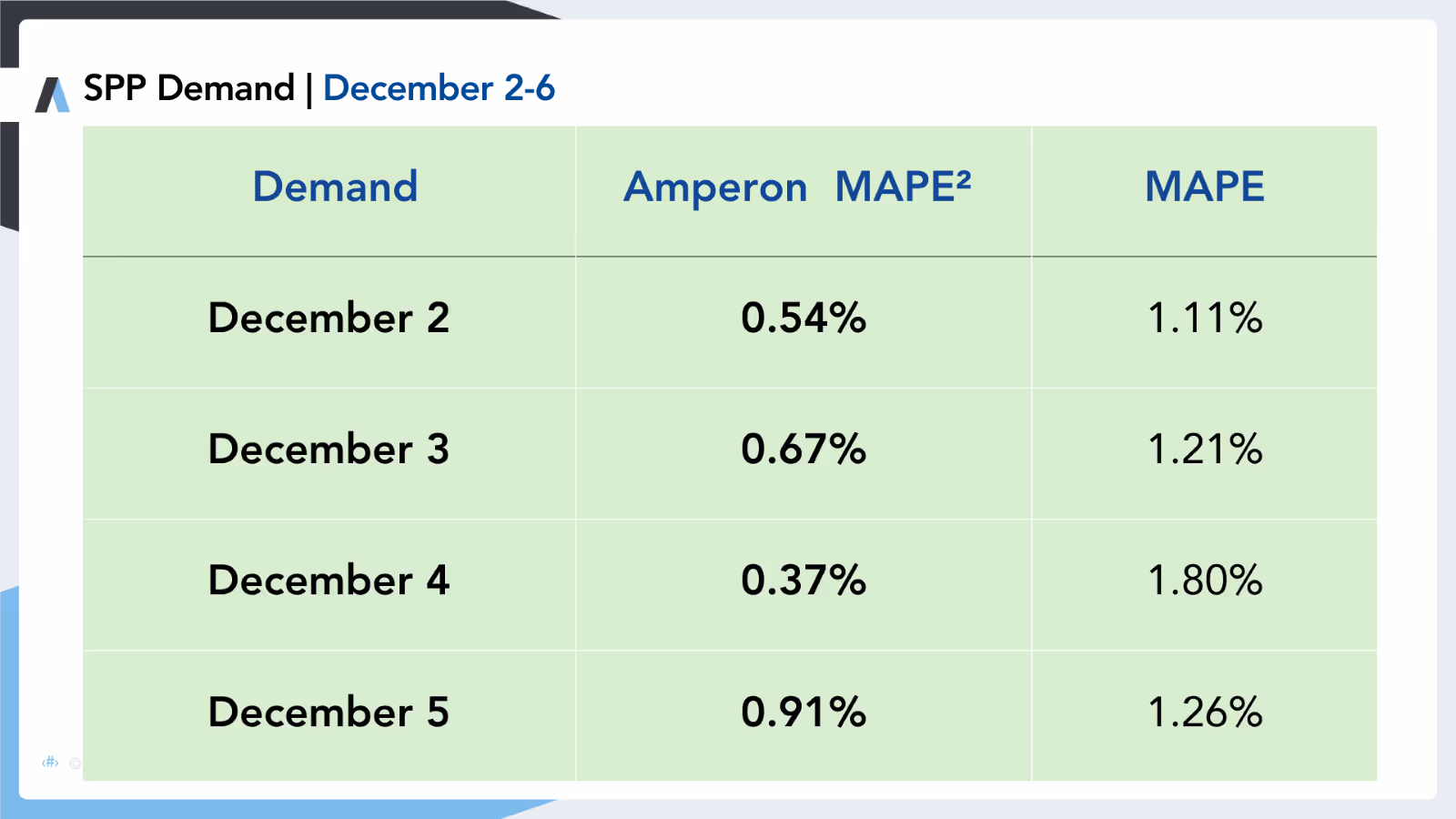 Table showing SPP Demand forecasts for December 2-5, comparing Amperon MAPE percentages with actual MAPE values