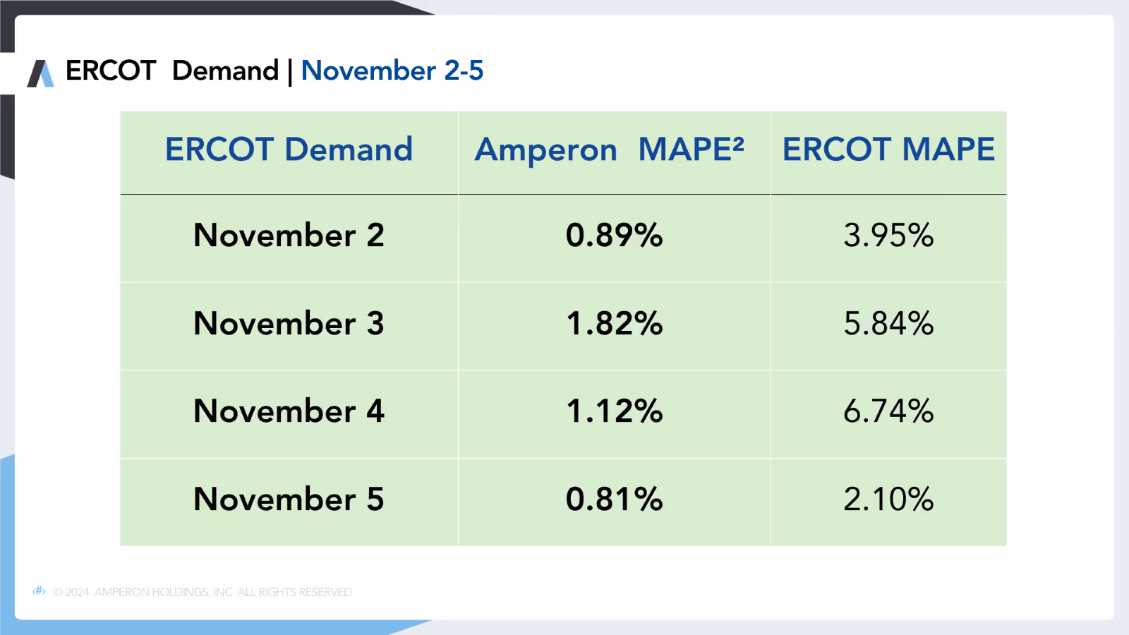 Table showing ERCOT Demand forecasts for November 2-5, comparing Amperon MAPE with ERCOT MAPE percentages across four days