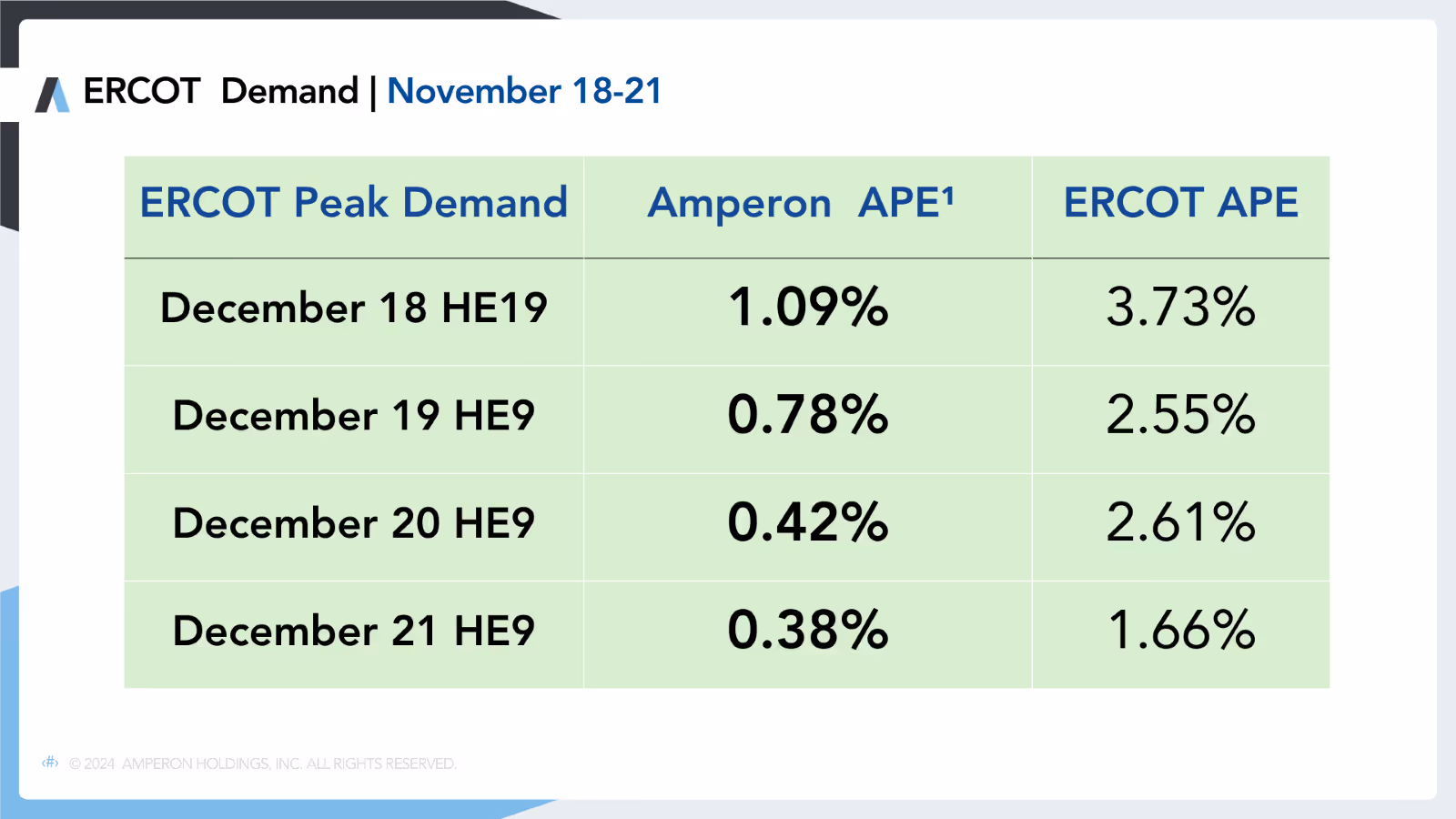 Table showing ERCOT peak demand forecast accuracy for November 18-21 (labeled December 18-21) comparing Amperon APE¹ (1.09%, 0.78%, 0.42%, 0.38%) versus ERCOT APE (3.73%, 2.55%, 2.61%, 1.66%)