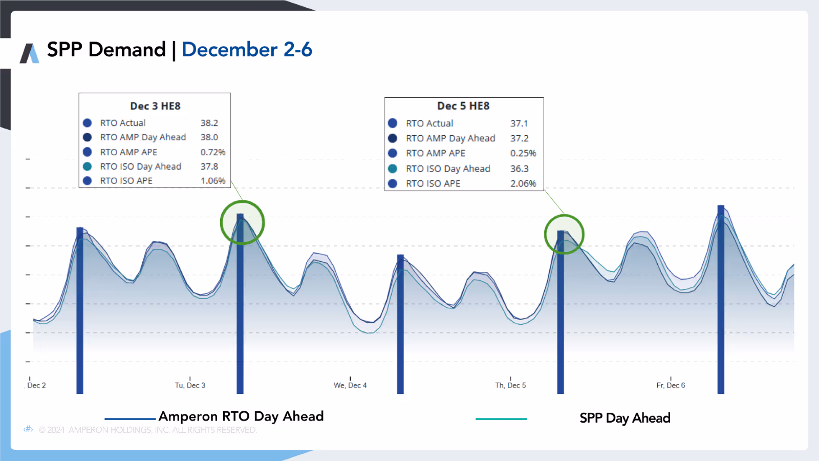 Line graph showing SPP Demand for December 2-6, with highlighted data boxes for December 3 HE8 and December 5 HE8, comparing Amperon RTO Day Ahead with SPP Day Ahead forecasts