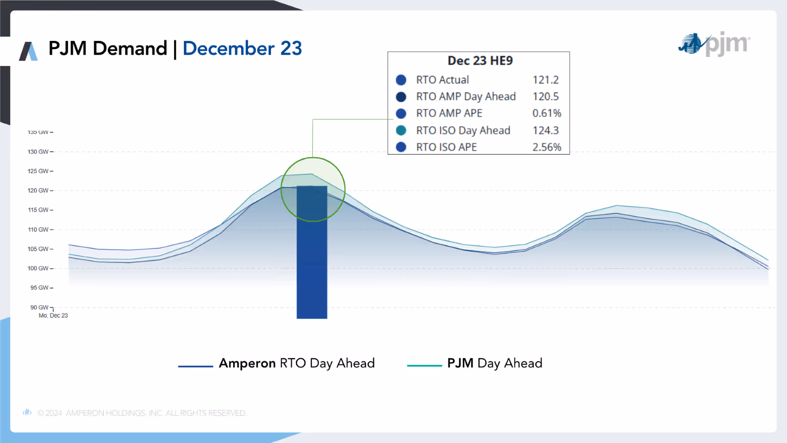 Line graph of PJM Demand for December 23, showing comparison between Amperon RTO Day Ahead and PJM Day Ahead forecasts, with data box for December 23 HE9