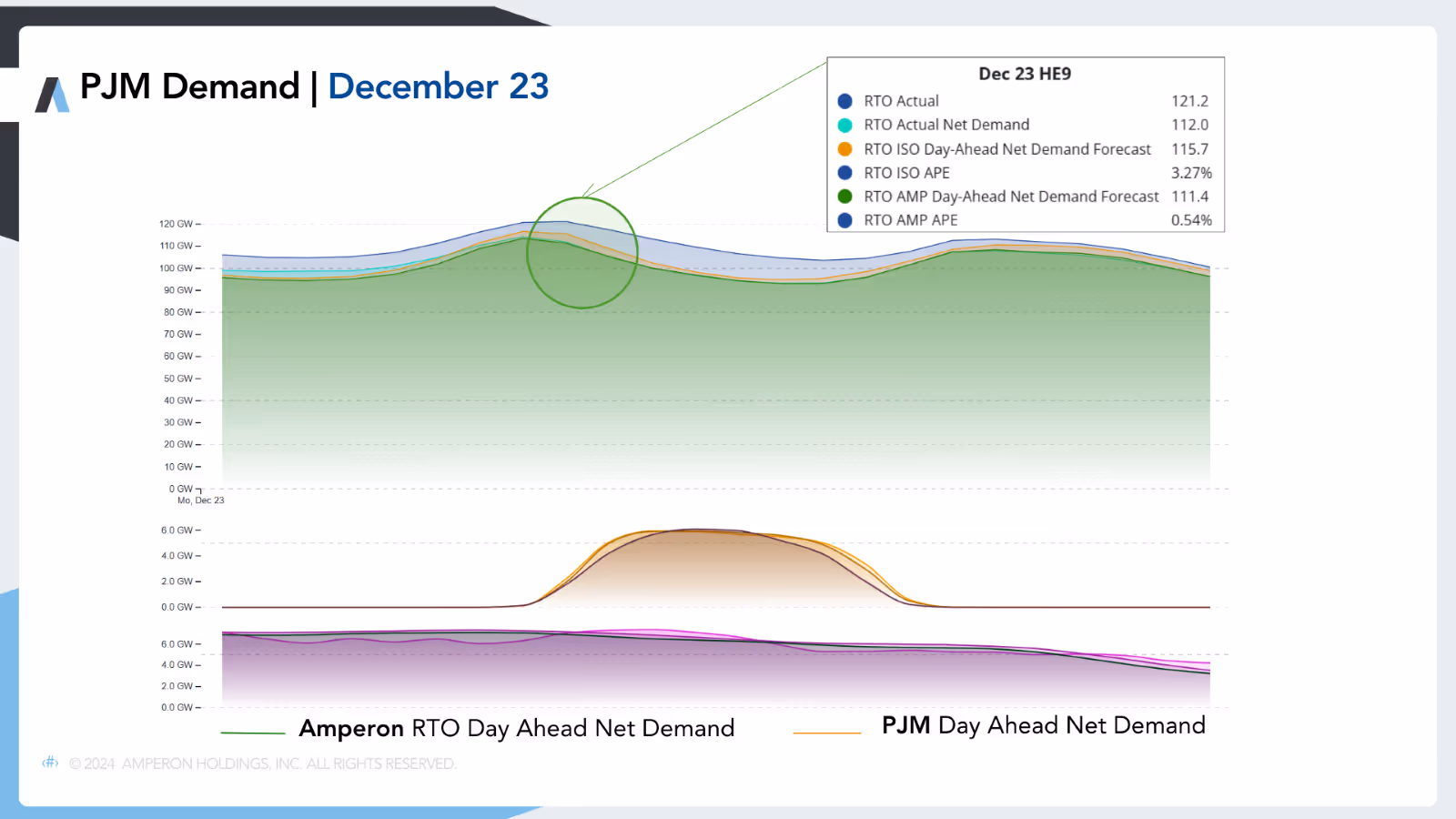 Stacked area chart showing PJM demand for December 23 with RTO actual (121.2 GW), net demand (112.0 GW), comparing Amperon day-ahead forecast (0.54% APE) versus ISO forecast (3.27% APE) with solar and wind generation layers