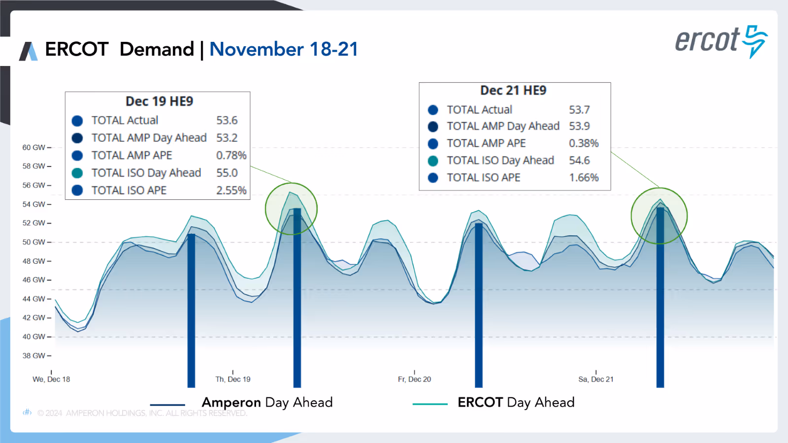 Line graph of ERCOT Demand for November 18-21, comparing Amperon Day Ahead with ERCOT Day Ahead forecasts, with data boxes for December 19 HE9 and December 21 HE9