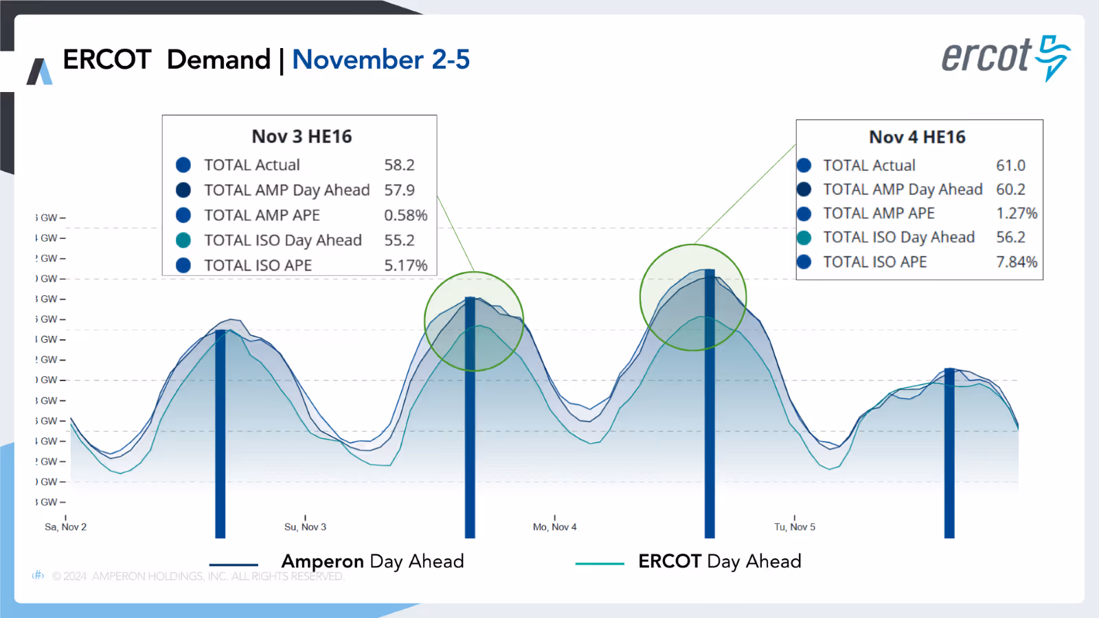 Stacked area chart showing ERCOT demand for November 2-5 comparing Amperon versus ERCOT day-ahead forecasts, with callouts for November 3 HE16 (0.58% AMP APE vs 5.17% ISO APE) and November 4 HE16 (1.27% AMP APE vs 7.84% ISO APE)