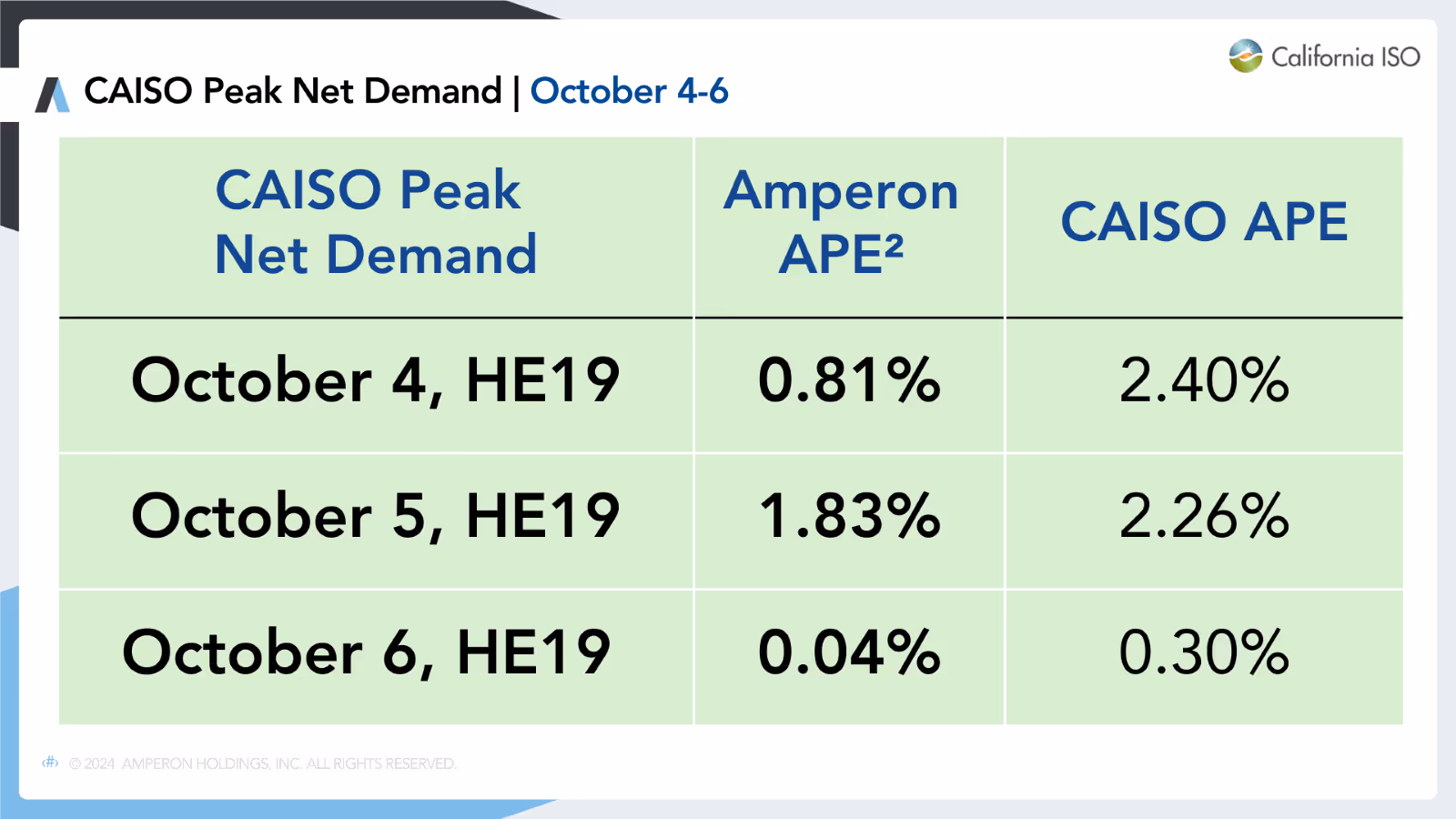 Table comparing CAISO Peak Net Demand for October 4-6 HE19, showing Amperon APE and CAISO APE percentages