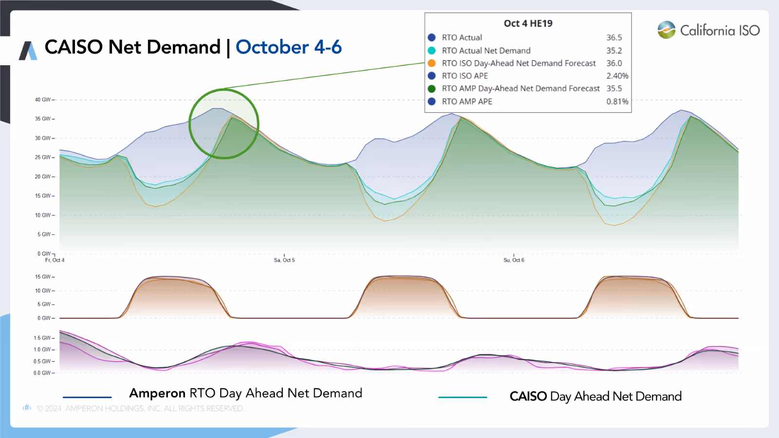 Multi-panel chart showing CAISO Net Demand for October 4-6, with separate panels for net demand, solar generation, and wind generation, including data box for October 4 HE19