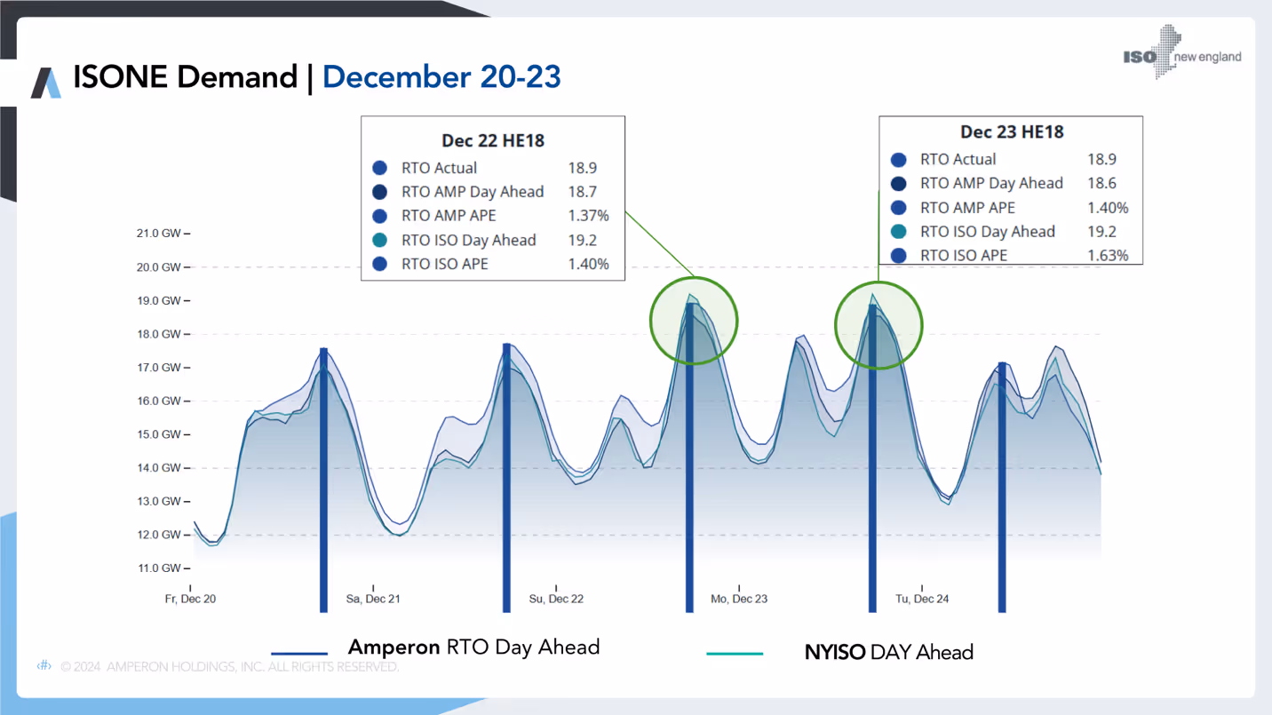 Line graph showing ISONE Demand for December 20-23, comparing Amperon RTO Day Ahead with NYISO Day Ahead forecasts, with data boxes for December 22 HE18 and December 23 HE18