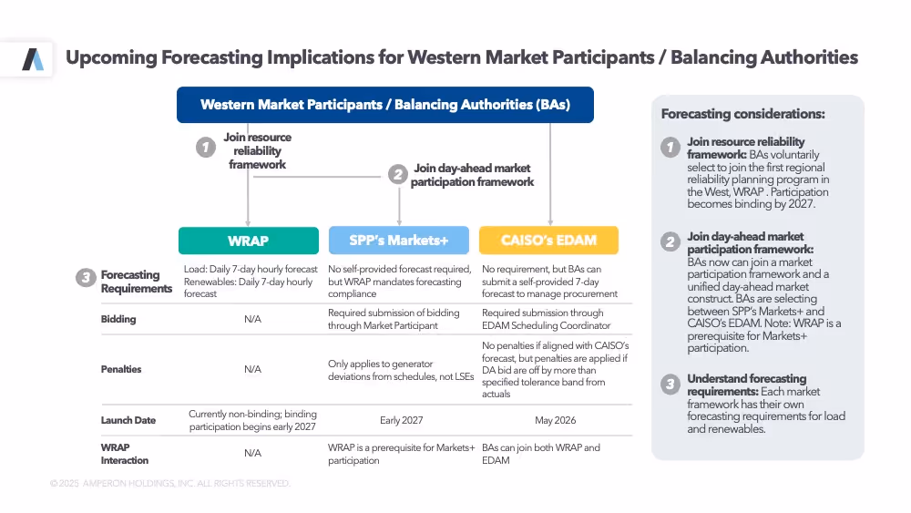 Flowchart showing upcoming forecasting implications for Western Market Participants and Balancing Authorities, comparing WRAP, SPP's Markets+, and CAISO's EDAM frameworks with forecasting requirements, bidding, penalties, and launch dates