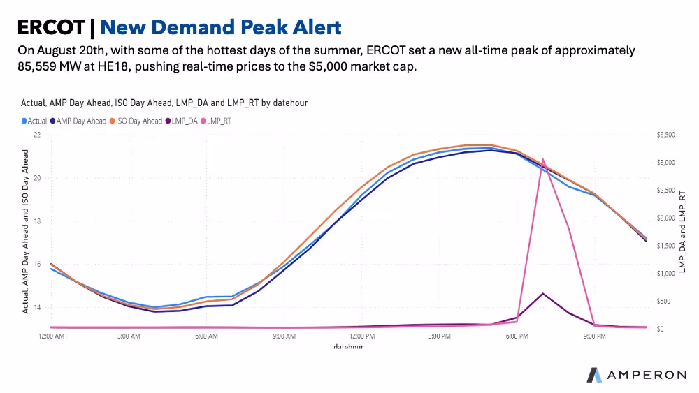 Chart showing ERCOT new demand peak alert on August 20th with approximately 85,559 MW at HE18, displaying actual load versus multiple Amperon forecasts and LMP prices reaching $5,000 market cap