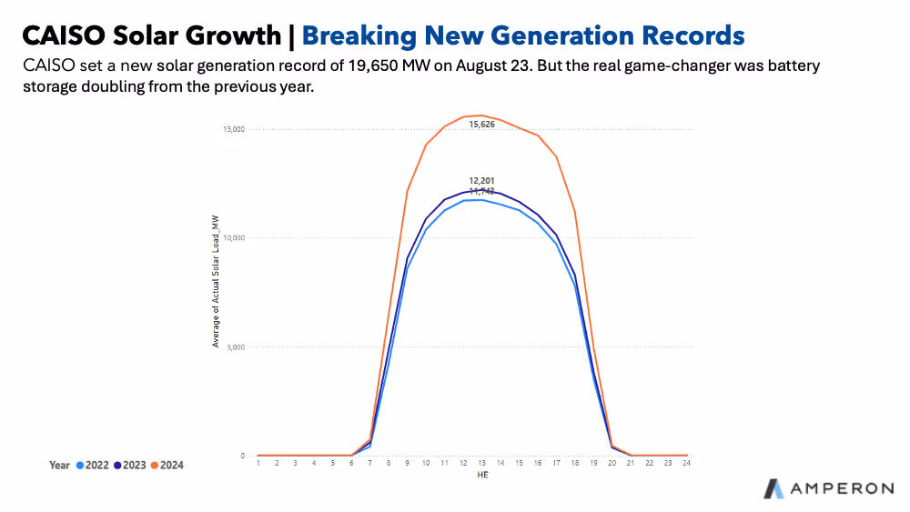 Line graph titled "CAISO Solar Growth: Breaking New Generation Records" showing solar generation record of 19,650 MW on August 23, 2024, comparing years 2022, 2023, and 2024 with battery storage doubling from previous year