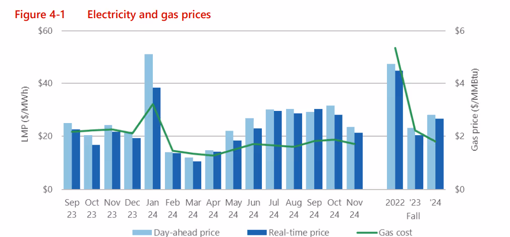 Chart showing electricity and gas prices from September 2023 to Fall 2024, displaying day-ahead LMP prices, real-time prices in blue bars, and gas cost as green line, with notable price spike in January 2024 reaching $50/MWh