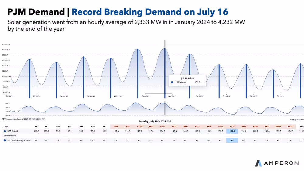 Chart showing PJM demand with record-breaking peak on July 16, displaying solar generation increase from 2,333 MW in January 2024 to 4,232 MW by year-end, with detailed hourly data and temperature readings for July 16, 2024 at HE18 (152.6 GW at 90°F)