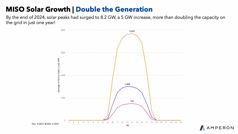 Line graph showing MISO solar growth titled "Double the Generation" with peaks surging to 8.2 GW by end of 2024, representing 5 GW increase and more than doubling capacity, comparing 2022, 2023, and 2024 with peak at 3,841 MW