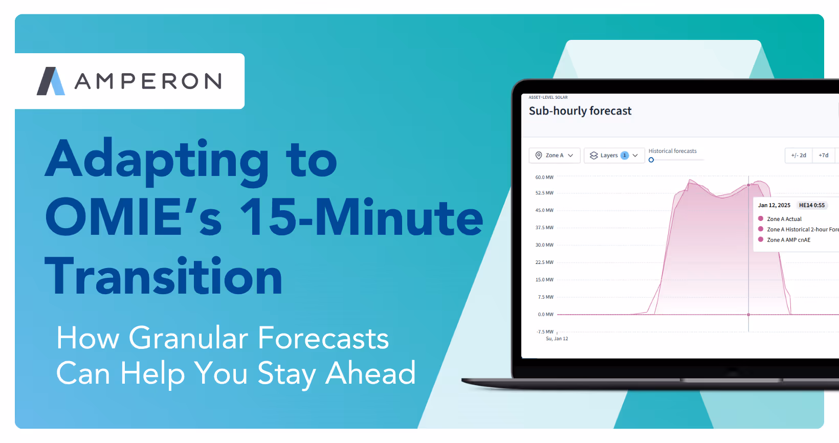 Amperon promotional slide "Adapting to OMIE's 15-Minute Transition: How Granular Forecasts Can Help You Stay Ahead" with laptop showing asset-level solar sub-hourly forecast for January 12, 2025