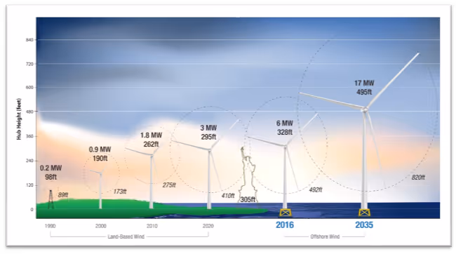 A diagram of wind turbinesDescription automatically generated