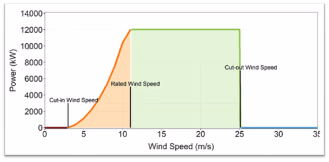 A graph showing the height of a wind speedDescription automatically generated