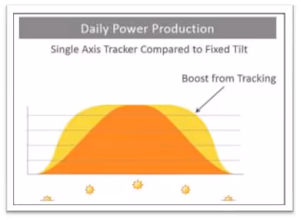 Diagram showing daily power production comparison between single axis tracker and fixed tilt solar systems, with yellow/orange shaded area showing boost from tracking throughout the day with sun icons