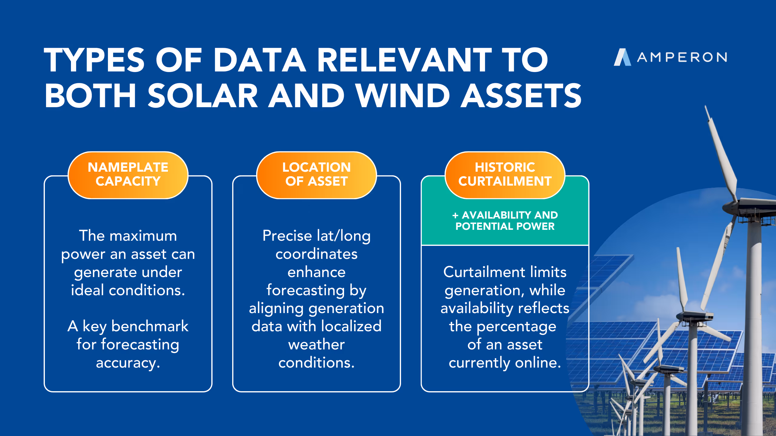 Infographic titled "Types of Data Relevant to Both Solar and Wind Assets" showing three categories: Nameplate Capacity, Location of Asset, and Historic Curtailment with wind turbines and solar panels imagery