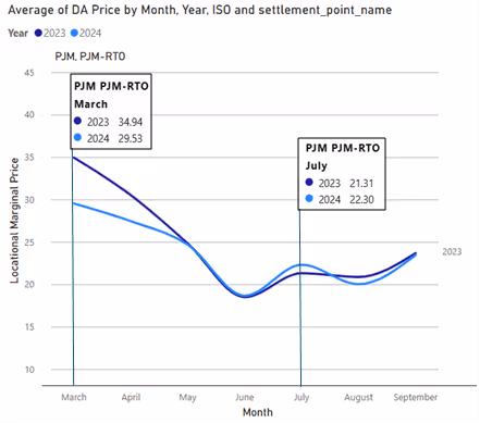Line graph comparing average day-ahead prices for PJM PJM-RTO between 2023 and 2024, showing March values (34.94 vs 29.53) and July values (21.31 vs 22.30)