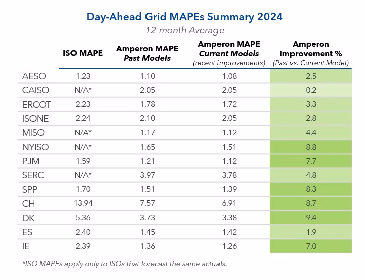 Day-ahead grid MAPE summary table for 2024 showing 12-month average comparison of ISO MAPE, Amperon MAPE past models, current models, and improvement percentages across multiple ISOs (AESO, CAISO, ERCOT, ISONE, MISO, NYISO, PJM, SERC, SPP, CH, DK, ES, IE)