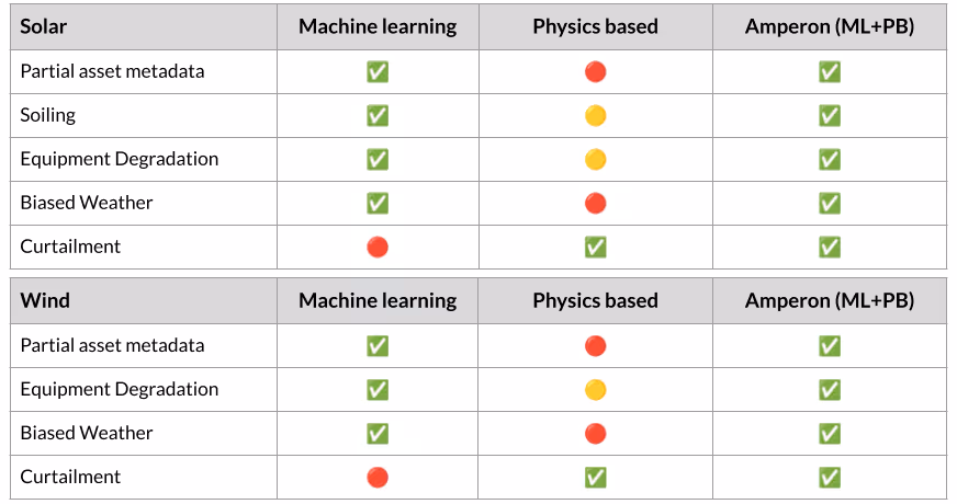 Comparison table showing solar and wind forecasting capabilities across Machine Learning, Physics-based, and Amperon (ML+PB) approaches for partial asset metadata, soiling, equipment degradation, biased weather, and curtailment