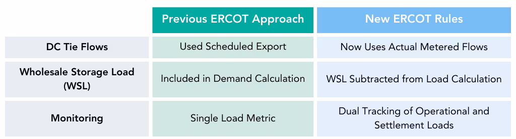 Comparison table showing ERCOT rule changes: Previous ERCOT Approach versus New ERCOT Rules for DC Tie Flows, Wholesale Storage Load (WSL), and Monitoring