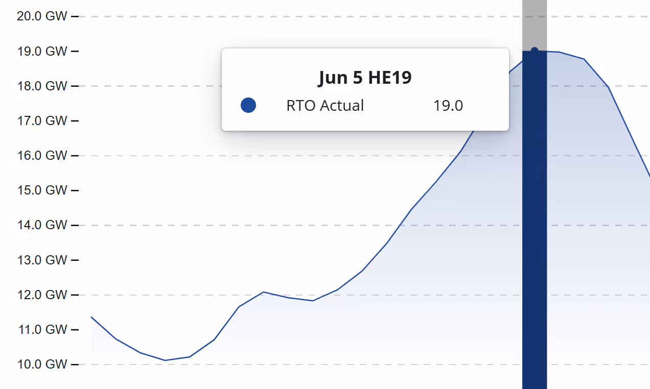ISONE demand peaked at 19 GW, marking the highest load we have seen so far this season.