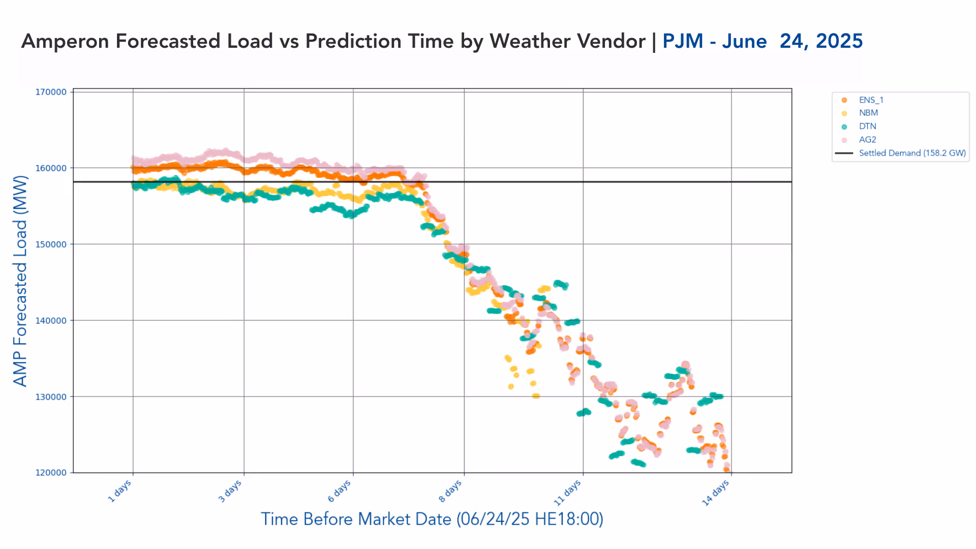 Amperon forecasted load versus prediction time by weather vendor chart for PJM on June 24, 2025, showing settled demand at 158.2 GW with multiple vendor forecasts (ENS_1, NBM, DTN, AG2)