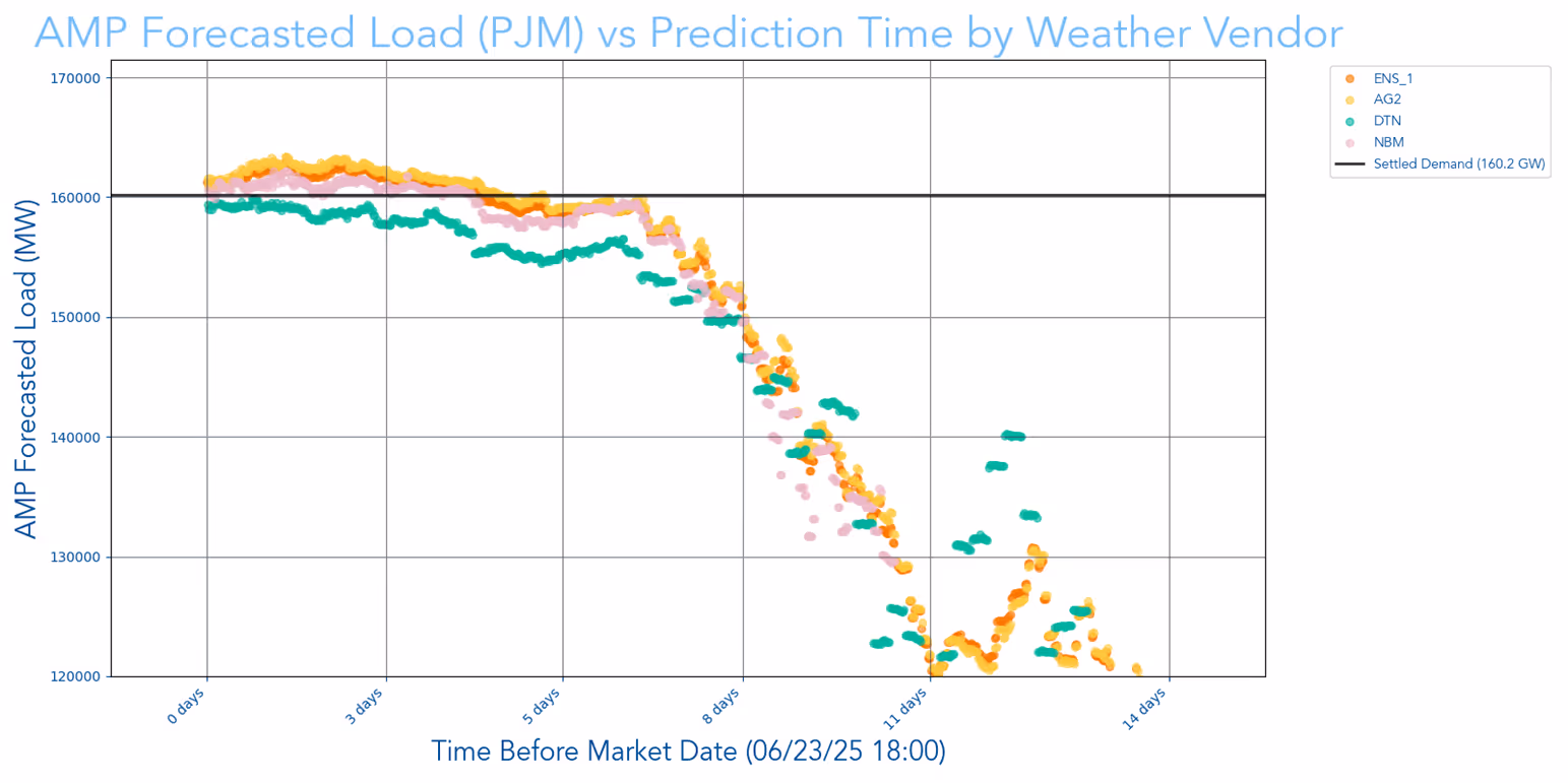 AMP forecasted load for PJM versus prediction time by weather vendor chart for June 23, 2025 showing settled demand at 160.2 GW with forecasts from multiple vendors (ENS_1, AG2, DTN, NBM)