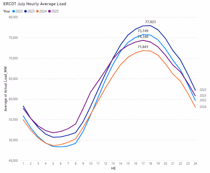 Line graph of ERCOT July hourly average load