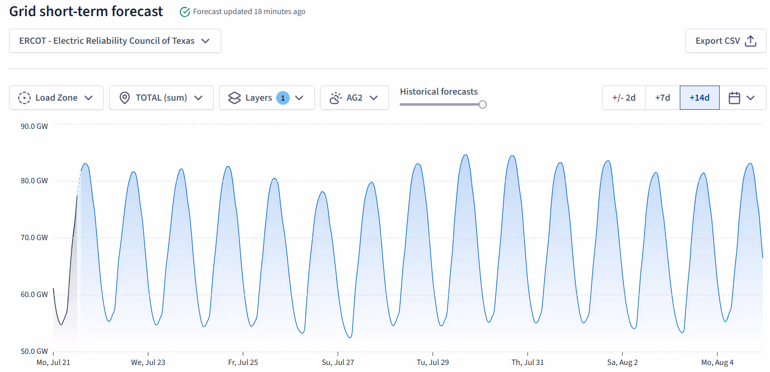 Line graph of daily grid short term forecast for ercot 