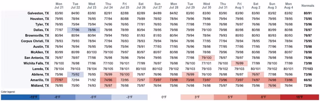 Daily weather from the Amperon platform shows near normals for the next two weeks in ERCOT.