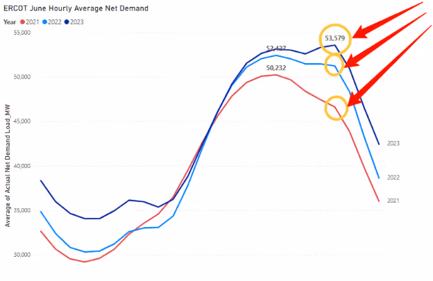 ERCOT June hourly average net demand chart comparing 2021-2023 with arrows highlighting peak demand increases to 53,579 MW in 2023