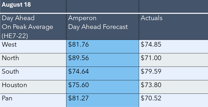 August 18 day-ahead on-peak average price comparison table showing Amperon forecasts versus actuals for West, North, South, Houston, and Pan regions (HE7-22)