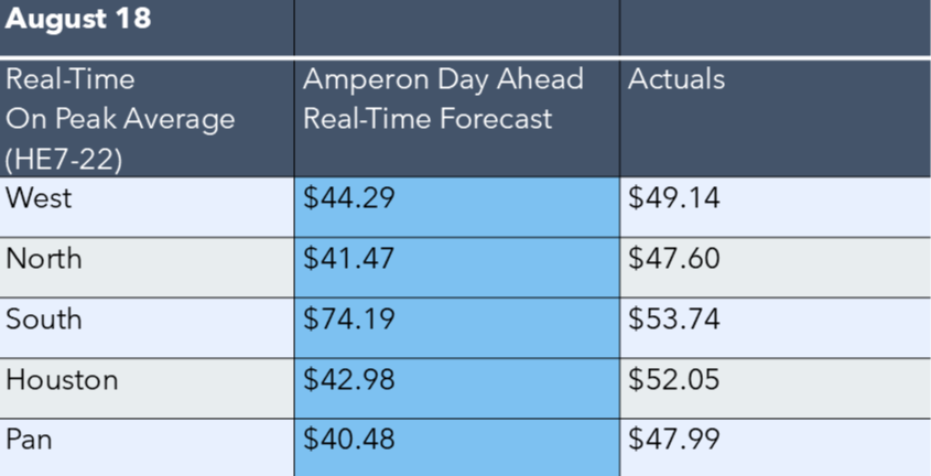 August 18 real-time on-peak average forecast comparison table showing Amperon day-ahead forecasts versus actuals for West, North, South, Houston, and Pan regions