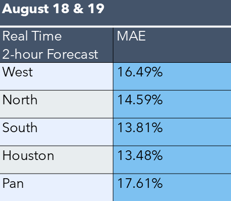 August 18 & 19 real-time 2-hour forecast MAE comparison table showing error rates for West (16.49%), North (14.59%), South (13.81%), Houston (13.48%), and Pan (17.61%)