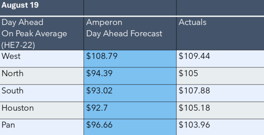 August 19 day-ahead on-peak average price comparison table showing Amperon forecasts versus actuals for West, North, South, Houston, and Pan regions (HE7-22)
