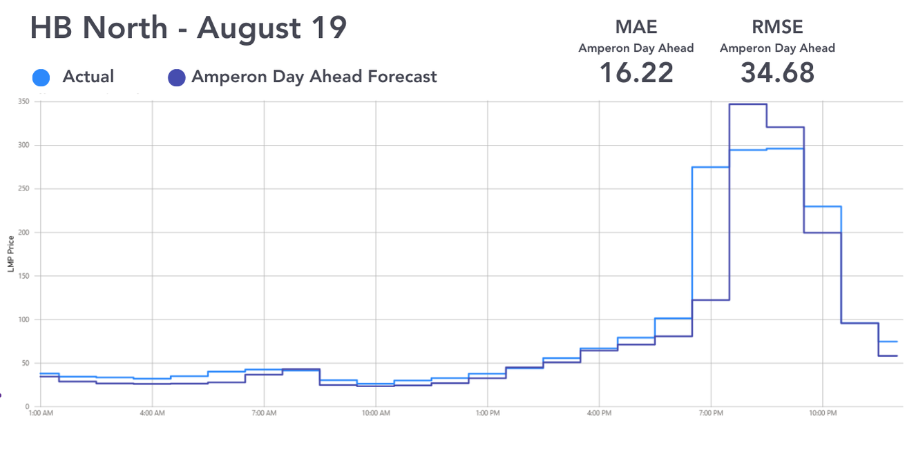 HB North August 19 hourly load chart comparing actual versus Amperon day-ahead forecast with MAE of 16.22 and RMSE of 34.68