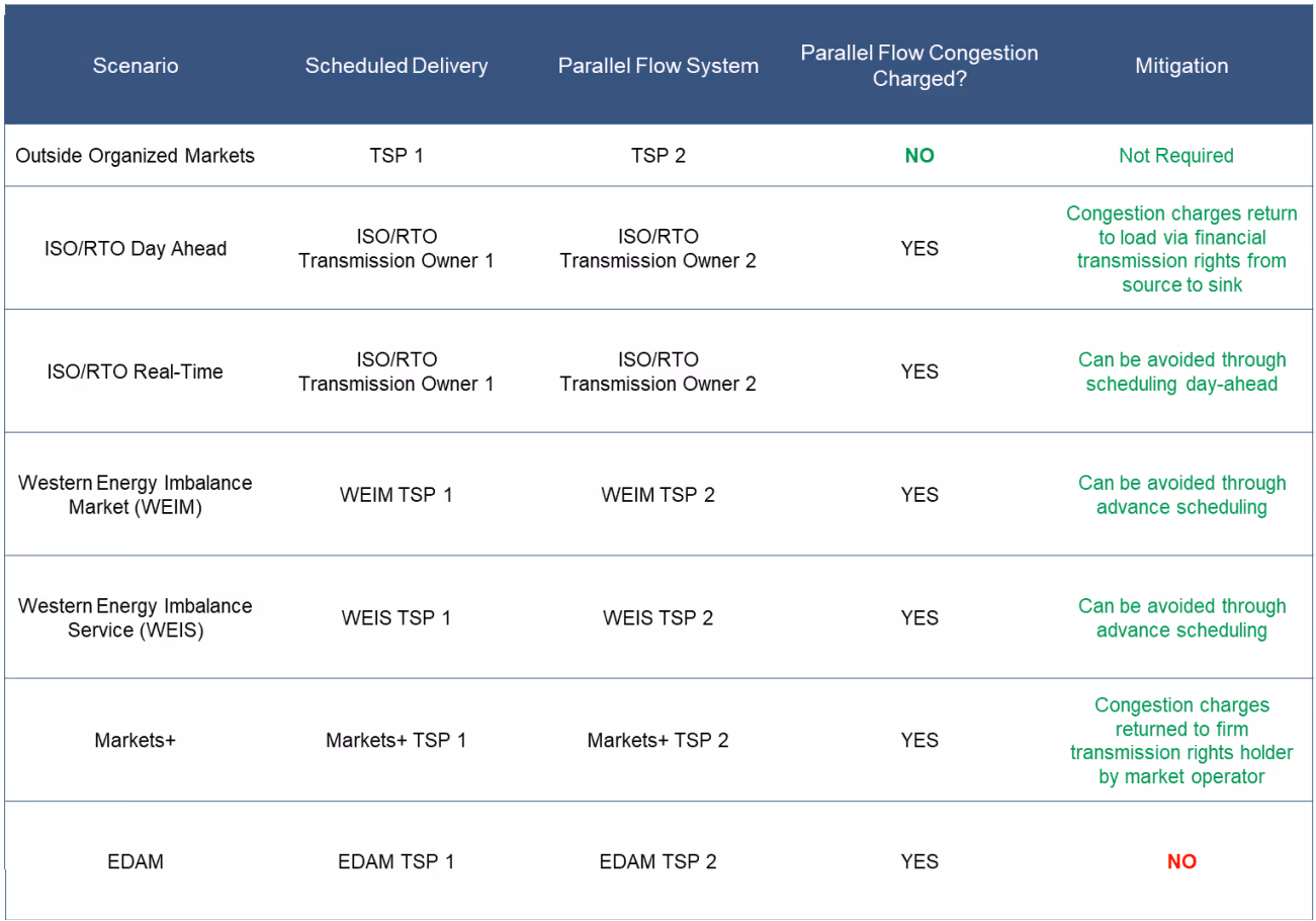 Table showing parallel flow congestion scenarios across different energy markets including ISO/RTO, WEIM, WEIS, Markets+, and EDAM with scheduled delivery systems and mitigation strategies