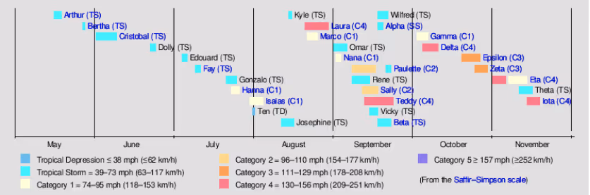 Atlantic hurricane season timeline showing named storms from May through November using Saffir-Simpson scale, with color-coded categories for tropical storms and hurricanes