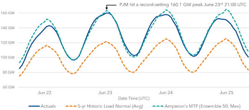 Line graph showing PJM peak load of 160.1 GW on June 23rd comparing actual load, 5-year historic average, and Amperon's MTF forecast from June 22-25