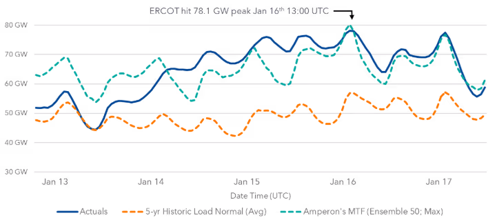 ERCOT energy load forecast graph showing peak of 78.1 GW on January 16th comparing actual load, 5-year historic average, and Amperon's MTF forecast from January 13-17