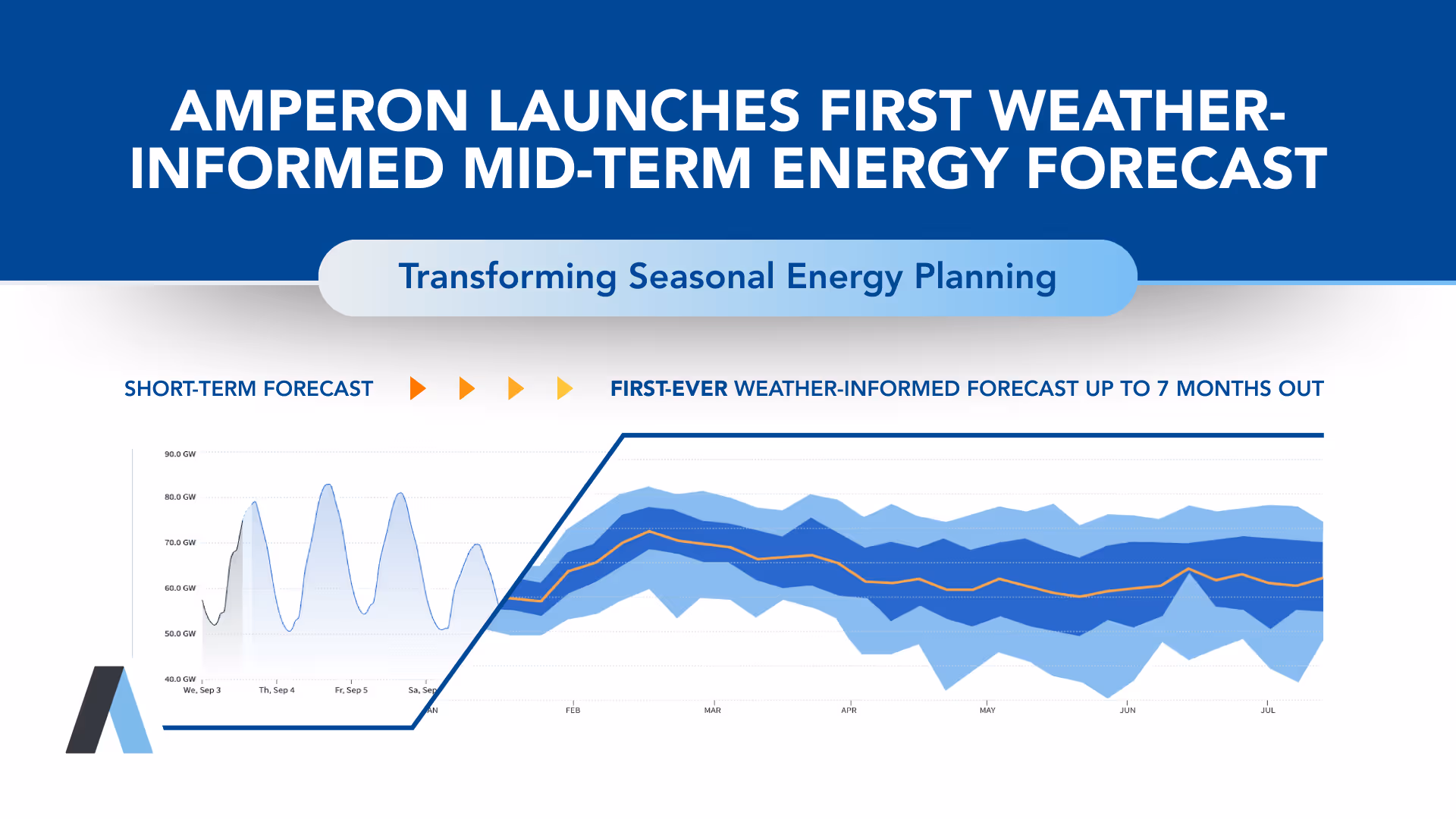 Infographic showing Amperon's weather-informed mid-term energy forecast comparing short-term forecast to 7-month forecast with blue gradient chart displaying seasonal energy planning data