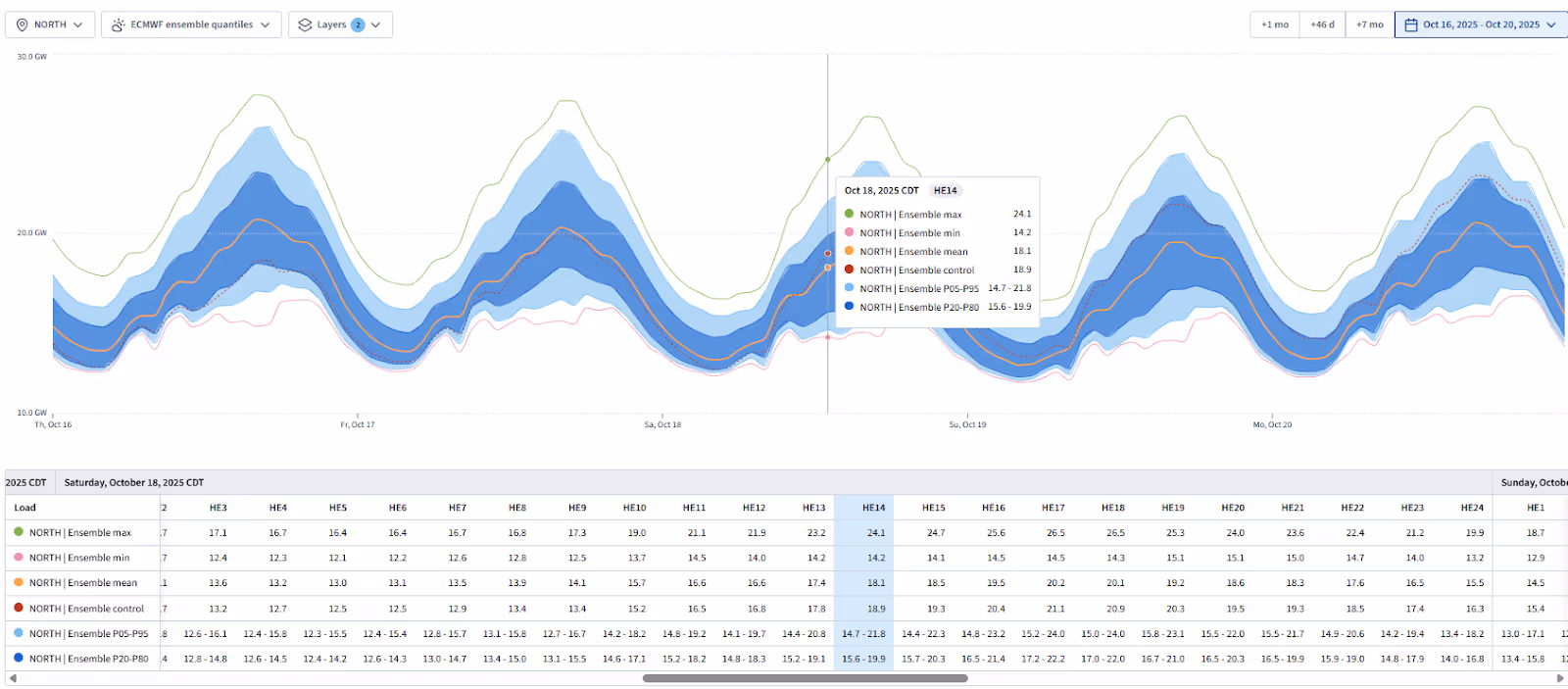 ECMWF ensemble weather forecast visualization showing energy demand curves with multiple probability bands and detailed hourly data table for October 16-20, 2025