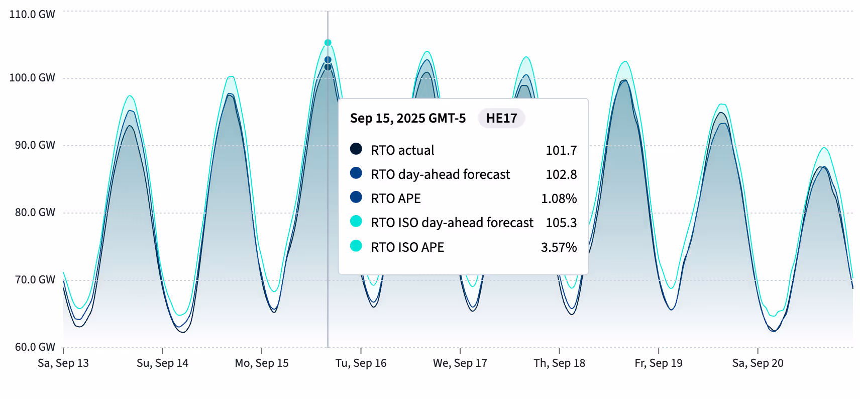 Graph showing RTO actual and forecasted load for September 15, 2025 with APE metrics for HE17, displaying peaks around 105 GW
