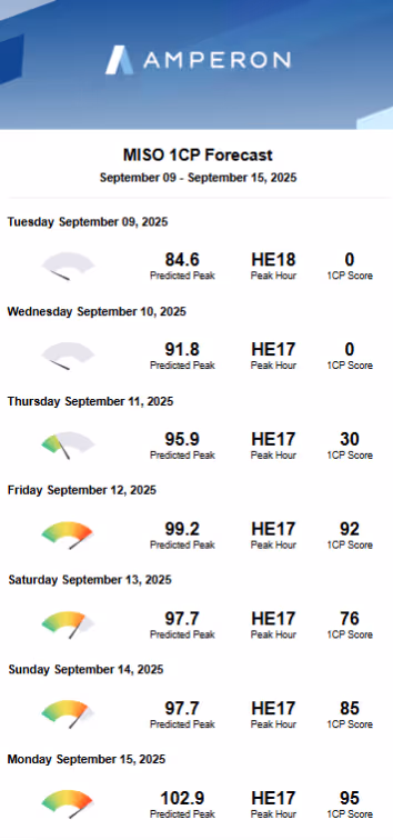 MISO 1CP Forecast showing daily predictions from September 9-15, 2025 with predicted peak demand, peak hour, and 1CP scores with colored gauge indicators