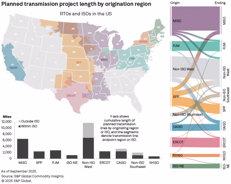 Map of planned transmission project length by ISO region in the US